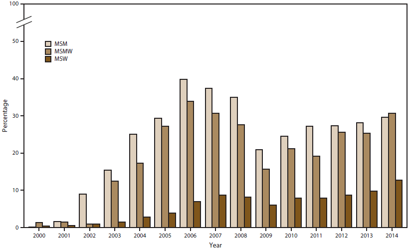 ss6507a1f10.gif Bar graph shows the percentage of Neisseria gonorrhoeae isolates with ciprofloxacin resistance by sex of sex partner (men who have sex with men, men who have sex with men and women, and men who have sex with women) for the years 2000â2014. The figure indicates that in 2014, the percentage of ciprofloxacin-resistant strains of gonorrhea was higher in isolates from men who have sex with men and men who have sex with men than from men who have sex with women.