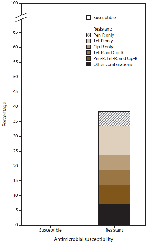 ss6507a1f11.gif Bar graph shows the percentage of Neisseria gonorrhoeae isolates susceptible and resistant to penicillin, tetracycline, ciprofloxacin, cefixime, ceftriaxone, or azithromycin, and other combinations of antimicrobials in 2014. The figure indicates that 38.2 percent of all isolates collected at 27 STD clinic sites participating in the Gonococcal Isolate Surveillance Project in 2014 exhibited either resistance or reduced susceptibility.