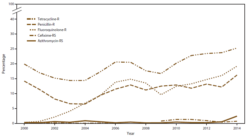 ss6507a1f2.gif Line graph shows the prevalence of gonorrhea resistance to tetracycline, penicillin, or fluoroquinolone or reduced susceptibility to cefixime or azithromycin for the years 2000â2014. The figure indicates that from 2013 to 2014, prevalence of resistance or reduced susceptibility to the antimicrobials increased.