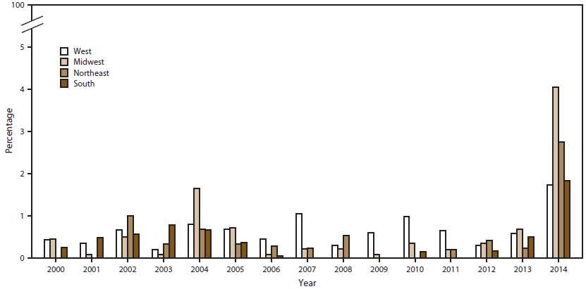 ss6507a1f3.gif Bar graph shows the percentage of urethral Neisseria gonorrhoeae isolates with reduced azithromycin susceptibility in the West, Midwest, Northeast, and South regions of the United States for the years 2000â2014. The figure indicates that from 2013 to 2014, the percentage increased in all regions and was highest in the Midwest.