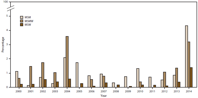 ss6507a1f4.gif Bar graph shows the percentage of urethral Neisseria gonorrhoeae isolates with reduced azithromycin susceptibility by sex of sex partner (men who have sex with men, men who have sex with men and women, and men who have sex with women) for the years 2000â2014. In 2014, the percentage was highest among men who have sex with men.