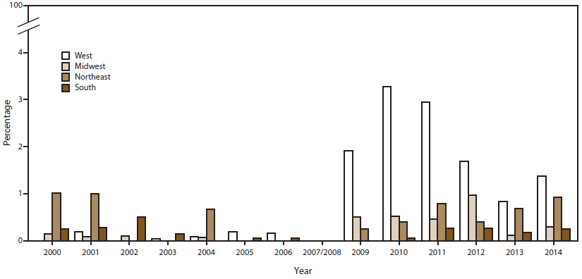 ss6507a1f5.gif Bar graph shows the percentage of urethral Neisseria gonorrhoeae isolates with reduced cefixime susceptibility in the West, Midwest, Northeast, and South regions of the United States for the years 2000â2014. The figure shows that since 2009, the percentage of isolates with reduced cefixime susceptibility has been higher in the West than in the other regions.