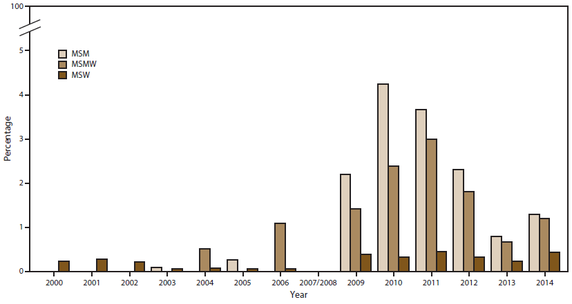 ss6507a1f6.gif Bar graph shows the percentage of Neisseria gonorrhoeae isolates with reduced cefixime susceptibility by sex of sex partner (men who have sex with men, men who have sex with men and women, and men who have sex with women) for the years 2000â2014. The figure shows that since 2004, the percentage of isolates with reduced cefixime susceptibility has been higher among men who have sex with men or men who have sex with men and women than among men who have sex with women.