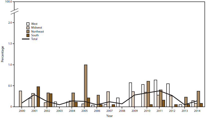 ss6507a1f7.gif Bar graph shows the percentage of urethral Neisseria gonorrhoeae isolates with reduced ceftriaxone susceptibility in the West, Midwest, Northeast, and South regions of the United States for the years 2000â2014. The figure also includes a line representing total percentage from 2000 to 2014. The figure shows that in 2014, the percentage of isolates with reduced ceftriaxone susceptibility was higher in the Northeast than in the other regions.