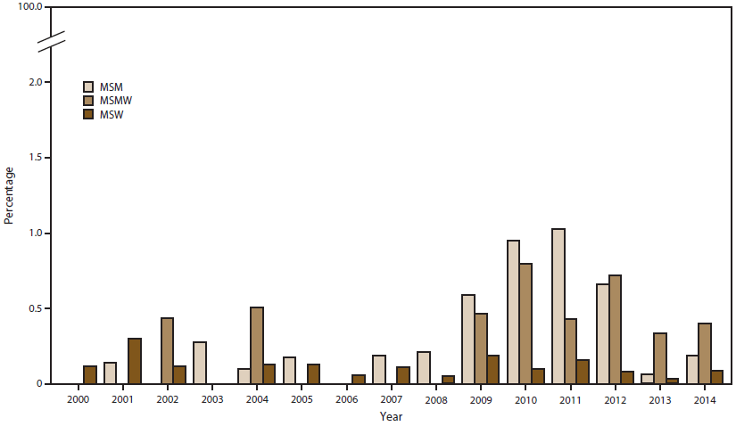 ss6507a1f8.gif Bar graph shows the percentage of Neisseria gonorrhoeae isolates with reduced ceftriaxone susceptibility by sex of sex partner (men who have sex with men, men who have sex with men and women, and men who have sex with women) for the years 2000â2014. The figure shows that since 2002, the percentage of isolates with reduced ceftriaxone susceptibility has been higher among men who have sex with men or men who have sex with men and women than among men who have sex with women.