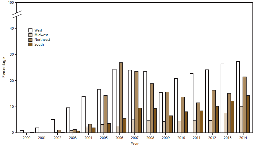 ss6507a1f9.gif Bar graph shows the percentage of urethral Neisseria gonorrhoeae isolates with ciprofloxacin resistance in the West, Midwest, Northeast, and South regions of the United States for the years 2000â2014. The figure indicates that in 2014, the percentage of ciprofloxacin-resistant strains of gonorrhea was higher in the West and Northeast than in the South and Midwest.