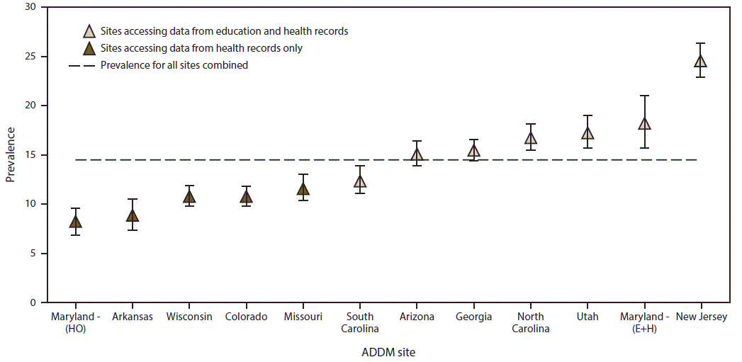 ss6513a1-F1 The figure shows the estimated prevalence with 95%26#37; confidence intervals per 1,000 U.S. children aged 8 years of autism spectrum disorder. Data are from the Autism and Developmental Disabilities Monitoring Network for 11 sites for 2012. Data are shown for sites that accessed data from health records only and for sites that accessed data from education and health records.