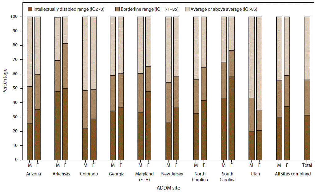 ss6513a1-F2 The figure shows the scores of the most recent intelligence quotient tests for children in the United States identified with autism spectrum disorder for whom test data were available for 2012. Data are from the Autism and Developmental Disabilities Monitoring Network for nine sites that had information on intellectual ability available for ≥70%26#37; of children who met the ASD case definition (N = 3,353, excluding unknown IQ).