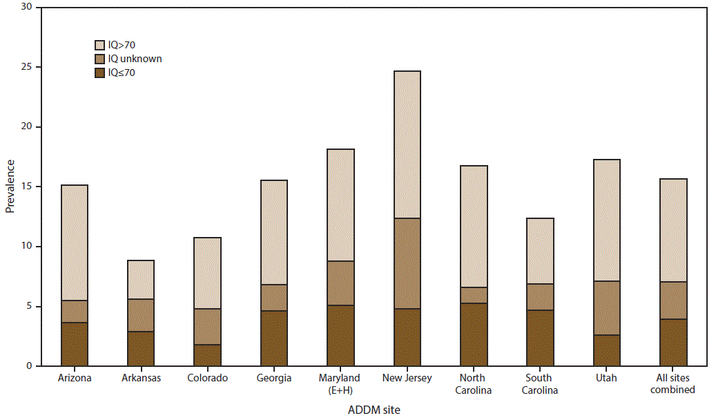 ss6513a1-F3 The figure shows the estimated prevalence of autism spectrum disorder (ASD) among U.S. children aged 8 years for 2012 for nine sites that had information on intellectual ability available for ≥70%26#37; of children who met the ASD case definition (N = 4,189, including unknown IQ). Data are from the Autism and Developmental Disabilities Monitoring Network.