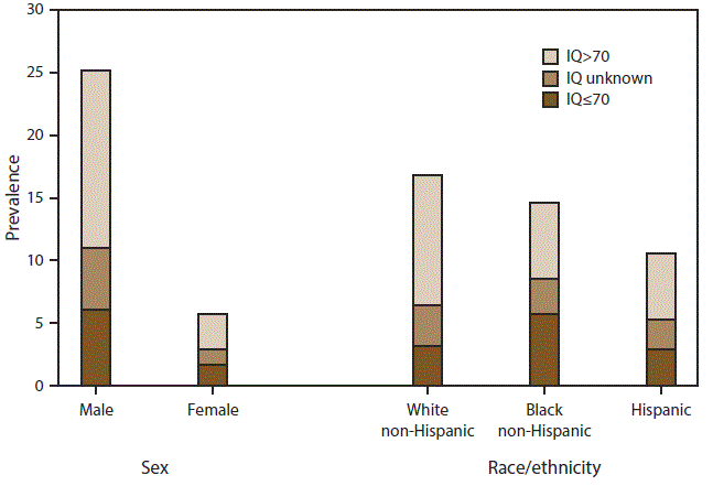 ss6513a1-F4 The figure shows the estimated prevalence of autism spectrum disorder (ASD) among U.S. children aged 8 years stratified by sex and race/ethnicity. Data are from the Autism and Developmental Disabilities Monitoring Network using combined data from nine sites that had information on intellectual ability available for ≥70%26#37; of children who met the ASD case definition (N = 4,189, including unknown IQ).