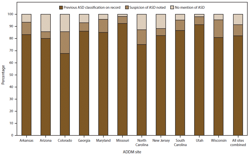 ss6513a1-F5 The figure shows the percentage of U.S. children with autism spectrum disorder (ASD) at age 8 years who had a previous ASD classification on record, suspicion of the disorder noted, or no mention of the disorder. Data are from the Autism and Developmental Disabilities Monitoring Network for 2012.