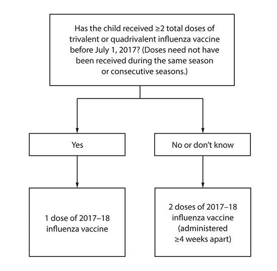 r6602a1f.gif This figure shows the influenza dosing algorithm for health care providers to use to determine the appropriate dose of vaccine for children aged 6 months through 8 years, as recommended by the Advisory Committee on Immunization Practices for the 2017–18 influenza season in the United States. Health care providers should ask if the child received two or more total doses of trivalent or quadrivalent influenza vaccine before July 1, 2017. (Doses need not have been received during the same season or consecutive seasons.) If the answer is “yes,” then the child should receive one dose of the 2017–18 influenza vaccine. If the answer is “no” or “don’t know,” then the child should receive two doses of the 2017–18 influenza vaccine (administered four or more weeks apart).