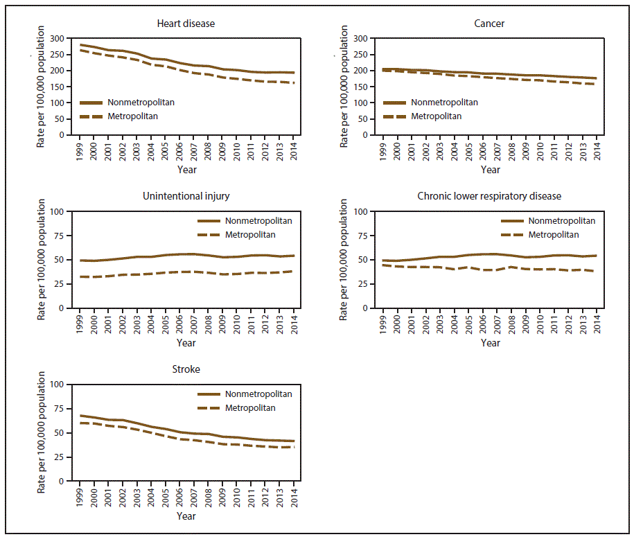 s6602a1f1.gif This figure is a collection of four line graphs showing the age-adjusted death rates among persons of all ages for five leading causes of death (heart disease, cancer, unintentional injury, chronic lower respiratory disease, and stroke) in nonmetropolitan and metropolitan areas, by year, with data from the National Vital Statistics System for the United States during 1999–2014. During 1999–2014, annual age-adjusted death rates for heart disease, stroke, cancer, unintentional injury, and chronic lower respiratory disease were higher in nonmetropolitan areas than in metropolitan areas. Age-adjusted death rates for unintentional injury were approximately 50% higher in nonmetropolitan areas than in metropolitan areas for most of this period. Both in nonmetropolitan and metropolitan areas, annual age-adjusted death rates for heart disease and stroke decreased; however, the rate of decrease for heart disease was slower in nonmetropolitan areas, whereas the rates of decrease for stroke were similar. During 1999–2014, annual age-adjusted death rates for chronic lower respiratory disease decreased in metropolitan areas and increased in nonmetropolitan areas. Although the annual age-adjusted death rates for cancer decreased in both localities during this period, the rate of decrease was slower in nonmetropolitan areas. The annual age-adjusted death rates for unintentional injury increased at similar rates in nonmetropolitan and metropolitan areas.