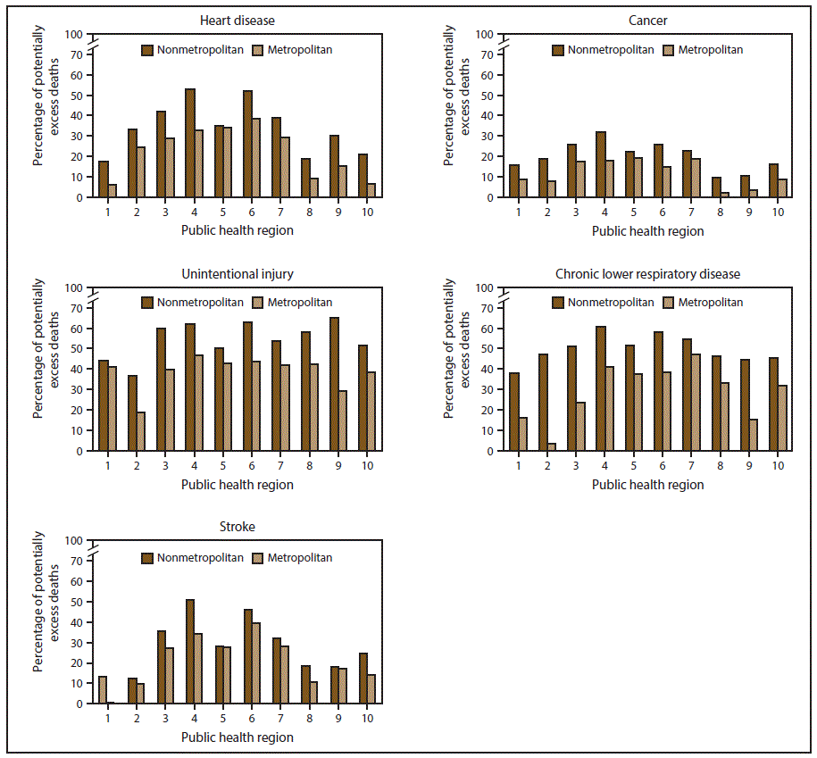s6602a1f3.gif This figure is a collection of bar graphs showing the percentage of potentially excess deaths among persons aged <80 years for five leading causes of death (heart disease, cancer, unintentional injury, chronic lower respiratory disease, and stroke) in nonmetropolitan and metropolitan areas, by year and public health region, with data from the National Vital Statistics System for the United States in 2014. The percentages of potentially excess deaths among persons aged <80 years from the five leading causes varied widely across public health regions. In most public health regions, nonmetropolitan areas had a higher percentage of potentially excess deaths among persons aged <80 years than did metropolitan areas.