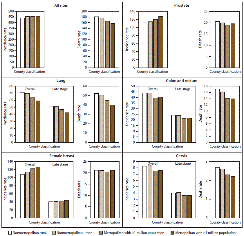 s6614a1f1 The figure shows 12 bar charts illustrating cancer incidence rates for 2009–2013 and cancer death rates for 2011–2015 in nonmetropolitan rural counties, nonmetropolitan urban counties, metropolitan counties with %26lt;1 million population and metropolitan counties with ≥1 million population. Cancer sites include all sites, prostate, lung, colon and rectum, female breast, and cervix.