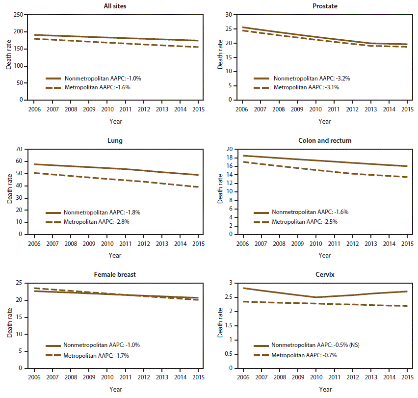 s6614a1f3 The figure shows six line graphs illustrating trends in annual age-adjusted death rates for 2006–2015 in nonmetropolitan and metropolitan counties, by year of death. Cancer sites include all sites, prostate, lung, colon and rectum, female breast, and cervix. Also shown are average annual percentage changes (AAPCs) for nonmetropolitan and metropolitan counties (all sites: nonmetro AAPC = -1.0%26#37;, metro AAPC = -1.6%26#37;; prostate: nonmetro AAPC = -3.2%26#37;, metro AAPC = -3.1%26#37;; lung: nonmetro AAPC = -1.8%26#37;, metro AAPC = -2.8%26#37;; colorectal: nonmetro AAPC = -1.6%26#37;, metro AAPC = -2.5%26#37;; female breast: nonmetro AAPC = -1.0%26#37;, metro AAPC = -1.7%26#37;; cervix: nonmetro AAPC = -0.5%26#37; not significant, metro AAPC = -0.7%26#37;).