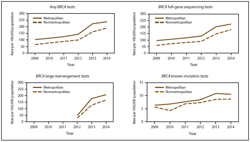 s6615a1f1 This figure shows four lines graphs showing the rate of women aged 18–64 years per 100,000 who had 1) any BRCA test, a BRCA full-gene sequencing test, a BRCA large rearrangement test, or a BRCA known mutation test during 2009–2014 in the United States, by metropolitan and nonmetropolitan areas.