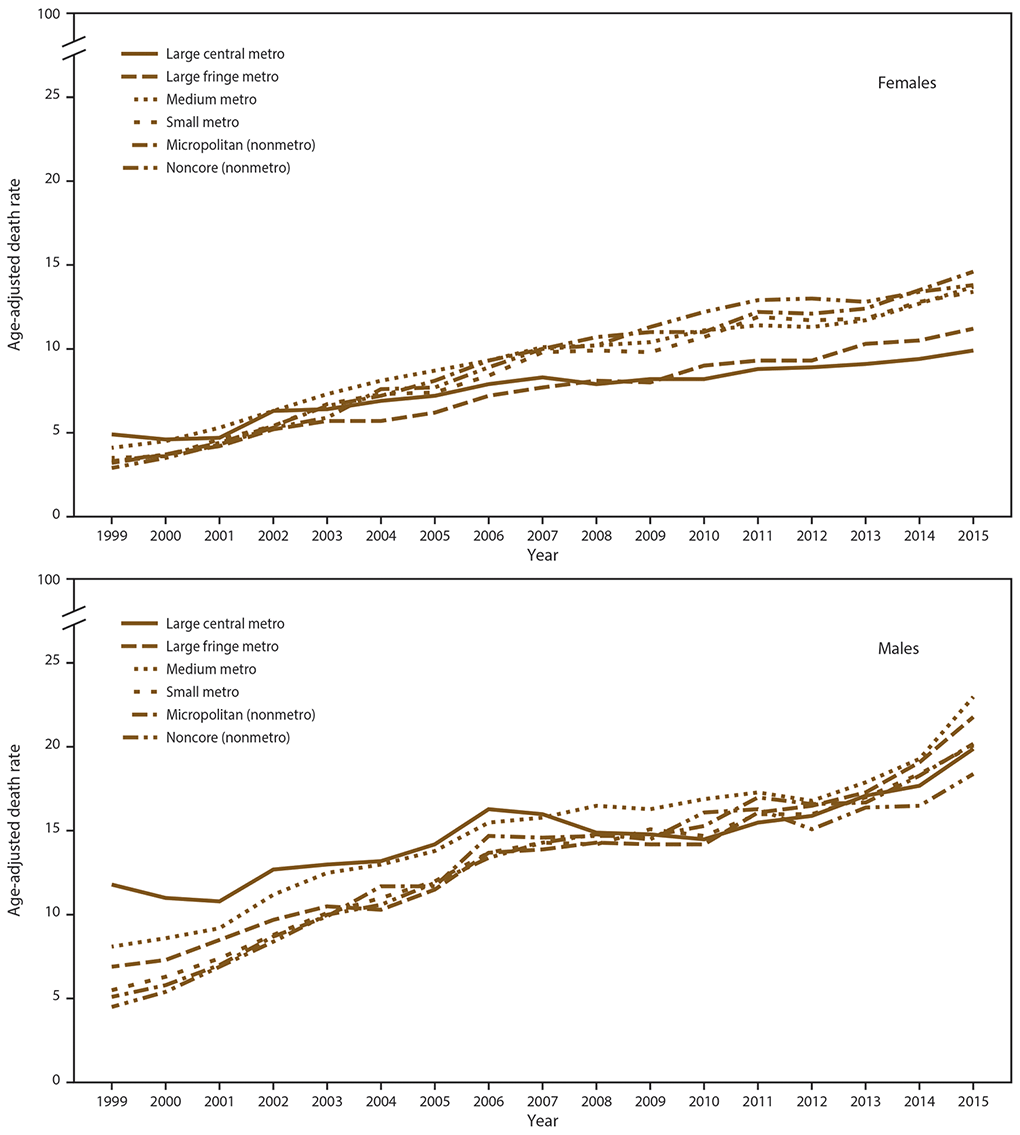 The figure shows age-adjusted rates for drug overdose deaths in the United States, by sex and residential area, using data from the National Vital Statistics System for 1999–2015. Death rates per 100,000 persons were adjusted to the 2000 U.S. standard population by the direct method. Data are shown for six classification levels for counties: 1) large central metropolitan: part of a metropolitan statistical area with ≥1 million population and covers a principal city; 2) large fringe metropolitan: part of a metropolitan statistical area with ≥1 million population but does not cover a principal city; 3) medium metropolitan: part of a metropolitan statistical area with ≥250,000 but %26lt;1 million population; 4) small metropolitan: part of a metropolitan statistical area with %26lt;250,000 population; 5) micropolitan (nonmetropolitan): part of a micropolitan statistical area (has an urban cluster of ≥10,000 but %26lt;50,000 population); and 6) non-core (nonmetropolitan): not part of a metropolitan or micropolitan statistical area.