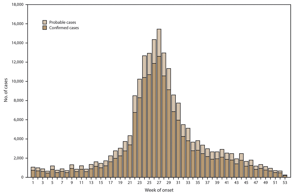 s6622a1f3 Figure has vertical bars illustrating the number of reported confirmed and probable cases of Lyme disease by week of illness onset for the years 2008 to 2015.