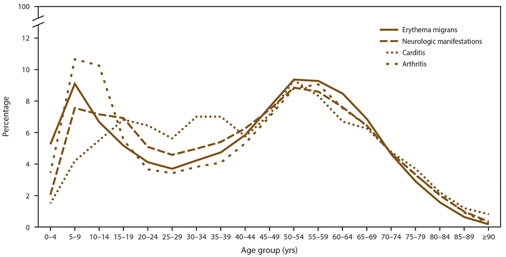 s6622a1f5 Line graph indicates the percentage of total cases with each clinical manifestation of Lyme disease by patient age groups for the years 2008 to 2015. Clinical manifestations are erythema migrans, neurologic manifestations, carditis, and arthritis.