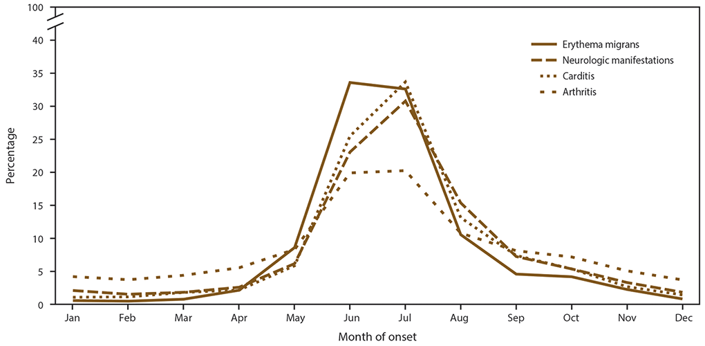 s6622a1f6 Line graph shows the seasonality of erythema migrans, neurologic manifestations, carditis, and arthritis among confirmed cases of Lyme disease by month of onset for the years 2008 to 2015. Each clinical manifestation reaches its peak during the spring and summer months.