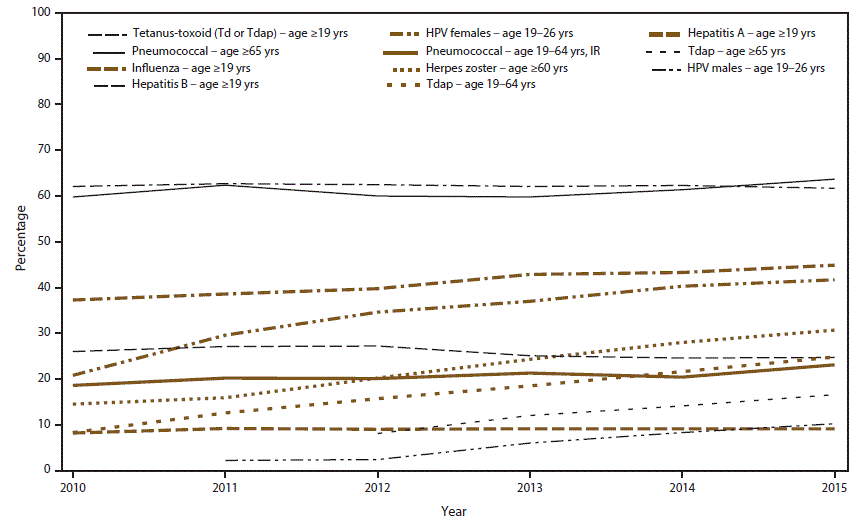 ss6611a1f.gif The figure above shows the estimated proportion of adults aged equal to or greater than 19 years who received selected recommended vaccines, by age group and increased risk status, on the basis of data from the National Health Interview Survey for 2010%26#x2013;2015.