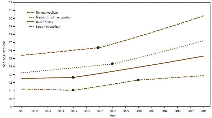 ss6618a1f1 Line graph indicates age-adjusted suicide rates per 100,000 population among persons aged ≥10 years by county urbanization level in the United States during 2001 to 2015. Lines represent the United States as well as nonmetropolitan/rural, medium/small metropolitan, and large metropolitan urbanization levels. Joinpoint regression analysis was used to determine annual percentage change with statistically significant trend (p%26lt;0.05). Dots indicate the joinpoints.