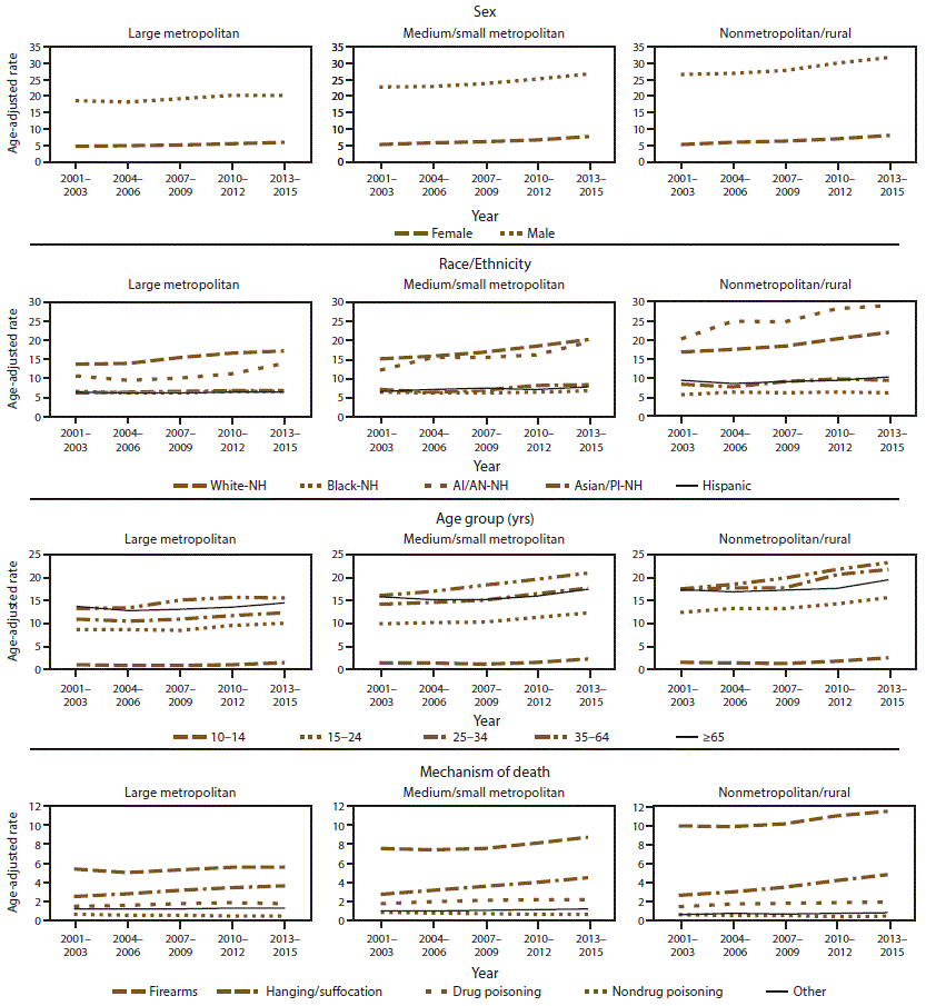 ss6618a1f2 The figure includes a series of line graphs indicating age-adjusted suicide rates per 100,000 population among persons aged ≥10 years by county urbanization level in the United States during 2001 to 2015. Rates are indicated for age, sex, race/ethnicity, and mechanism of death. Urbanization levels are nonmetropolitan/rural, small/medium metropolitan, and large metropolitan. Age groups are 10 to 14 years, 15 to 25 years, 25 to 35 years, 35 to 64 years, and ≥65 years. Racial/ethnic groups are non-Hispanic white, non-Hispanic black, non-Hispanic American Indian/Alaska Native, non-Hispanic Asian/Pacific Islander, and Hispanic. Mechanisms of death are firearms, hanging/suffocation, drug poisoning, nondrug poisoning, and other.