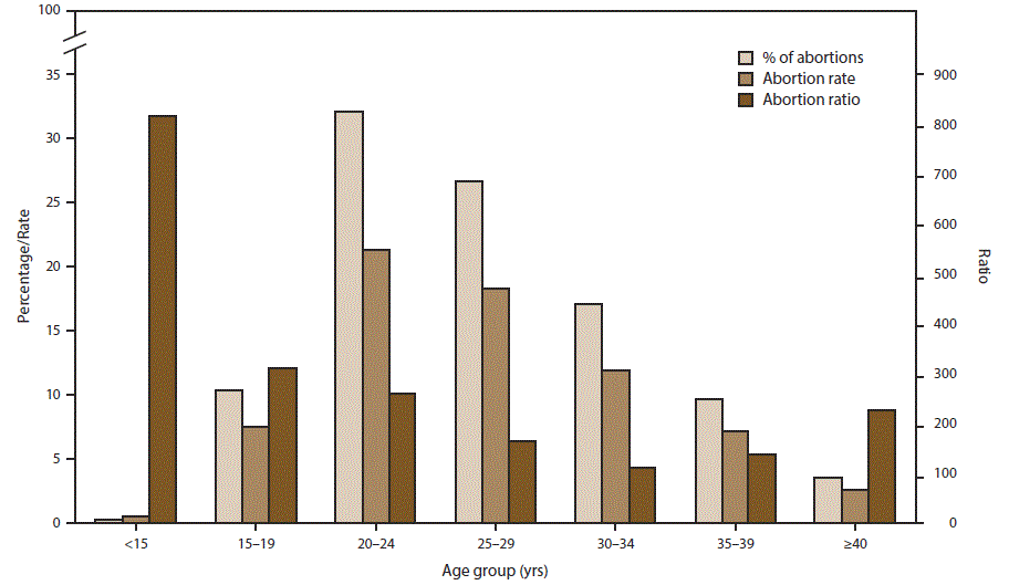 ss6625a1-F2 Figure 2 is a bar graph showing the percentage of total abortions, abortion rate, and abortion ratio, by age group of women who obtained a legal abortion in the United States for 2014. Age groups are less than 15 years, 15–19 years, 20-24 years, 25–29 years, 30–34 years, 35–39 years, and 40 years and greater. The rate is the number of abortions per 1,000 women aged 15–44 years. The ratio is the number of abortions per 1,000 live births.