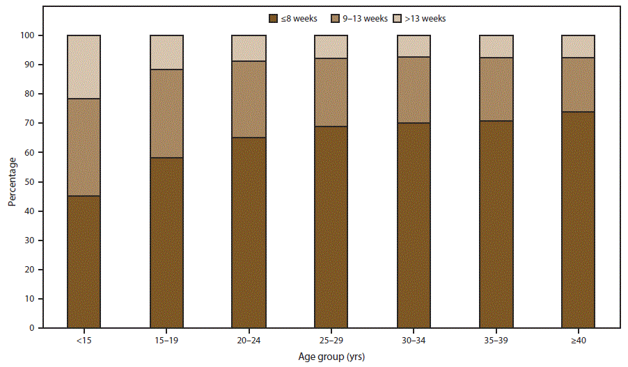 ss6625a1-F3 Figure 3 is a bar graph showing the percentage distribution of gestational ages at time of abortion, by age group of women who obtained a legal abortion in the United States for 2014. Gestational age categories are less than or equal to 8 weeks, 9–13 weeks, and greater than 13 weeks. Age groups are less than 15 years, 15–19 years, 20-24 years, 25–29 years, 30–34 years, 35–39 years, and 40 years and greater. Data are based on the number of abortions reported with known weeks of gestation.