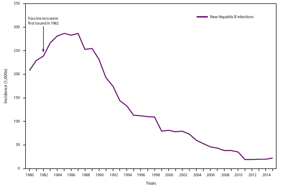 rr6701a1-F1 The figure above shows the incidence per 100,000 population of hepatitis B virus infection in the United States during 1980–2015 on the basis of data from the National Notifiable Diseases Surveillance System. Incidence has declined precipitously following issuance of initial hepatitis B vaccine recommendations in 1982.