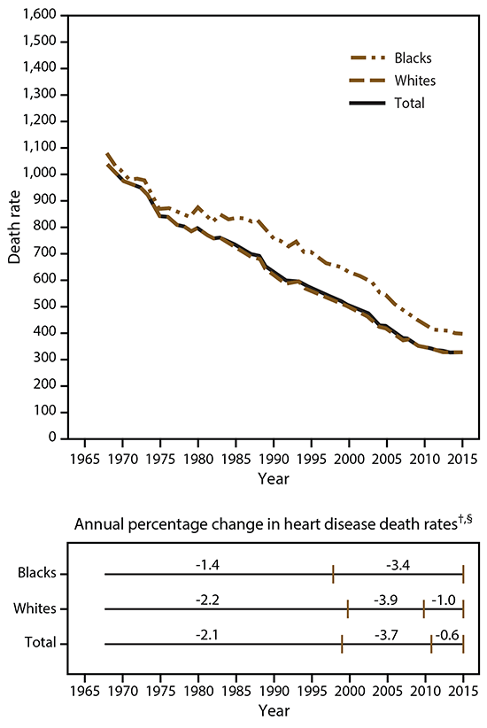 Figure 1 includes two graphs, one line graph showing the heart disease death rates among blacks, whites, and all races combined from 1965–2015, and another chart showing the annual percentage change in heart disease death rates among blacks, whites, and all races combined from 1965–2015