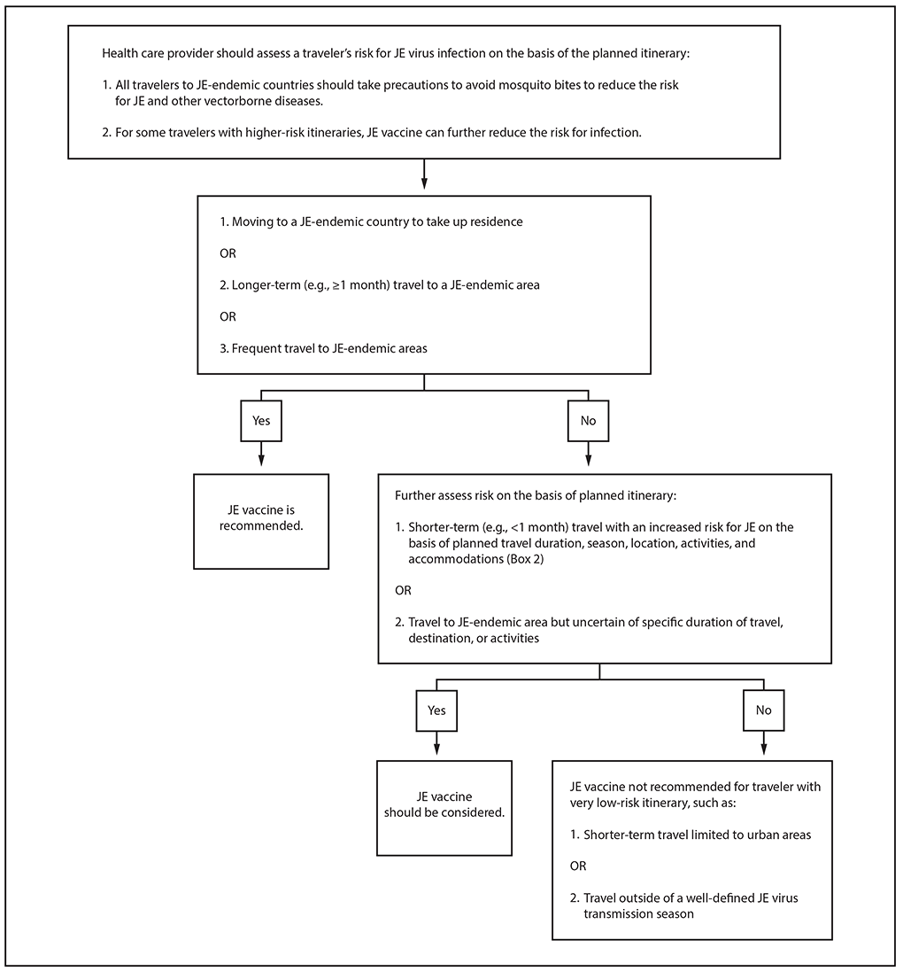 rr6802a1-F3 This figure is a flow chart of the Japanese encephalitis recommendations.