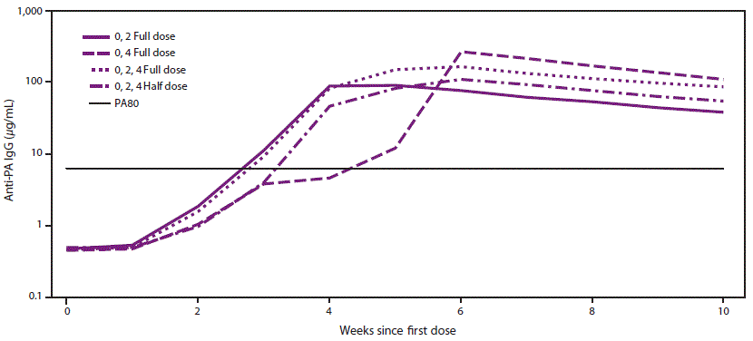 rr6804a1-F This figure is a line graph showing the group geometric means of anti-protective antigen immunoglobulin G enzyme-linked immunosorbent assay from 0 to 10 weeks since the first dose of anthrax vaccine adsorbed (AVA). The three groups who received an AVA dose at week 2 had higher antibody concentrations at week 4 than the one group who did not. The dose-sparing schedule of 2 full doses administered 4 weeks apart produced the highest antibody concentrations from week 6 onward after the first dose. The 3 full-dose regimen produced higher antibody concentrations than when the vaccine was administered as 3 half doses at all measured time points after week 1. The peak response was measured 2 weeks after the last dose for the licensed and dose-sparing AVA postexposure prophylaxis schedules.