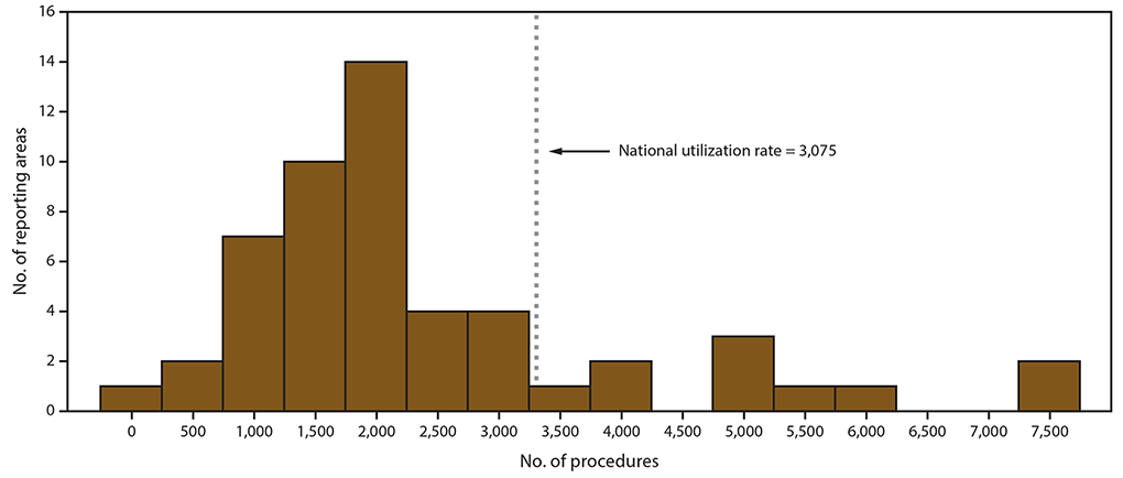 ss6804a1-F3 Bar chart shows the number of reporting areas by number of assisted reproductive technology procedures performed among women aged 15–44 years for the United States and Puerto Rico for 2016. The nationwide use rate of assisted reproductive technology was 3,075 procedures started per 1 million women aged 15–44 years.