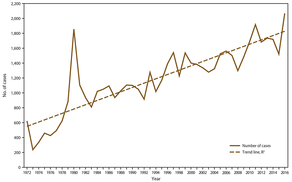 ss6805a1-F1 This figure is a line graph that shows the number of malaria cases among U.S. military personnel, U.S. civilians, and non-U.S. residents for the years 1972 through 2016. A solid line shows a gradually increasing upward trend in total number of cases, with the peak occurring in the current year. A dotted line shows an overall upward trend from 1972—2016.