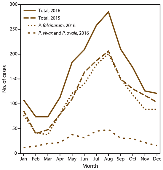 ss6805a1-F3 This figure is a line graph that shows the number of imported malaria cases in 2016, by species and month of symptom onset. A solid line indicates the total number of cases. A dashed line indicates a larger number of Plasmodium falciparum infections. A dotted line indicates a smaller number of combined Plasmodium vivax and Plasmodium ovale infections. The number of malaria cases peaked in the months of July and August.