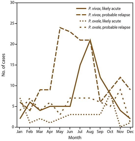 ss6805a1-F4 This figure is a line graph that shows the number of Plasmodium vivax and Plasmodium ovale imported malaria cases in 2016, by month of symptom onset and probable relapse. Across all months, the number of likely P. vivax acute infections was 89 and probable P. vivax relapse infections was 153. The number of likely P. ovale acute infections was 34 and probable P. ovale relapse infections was 66. Although the numbers of cases were lower, seasonality patterns were not found among the P. ovale probable relapse or probable acute cases.