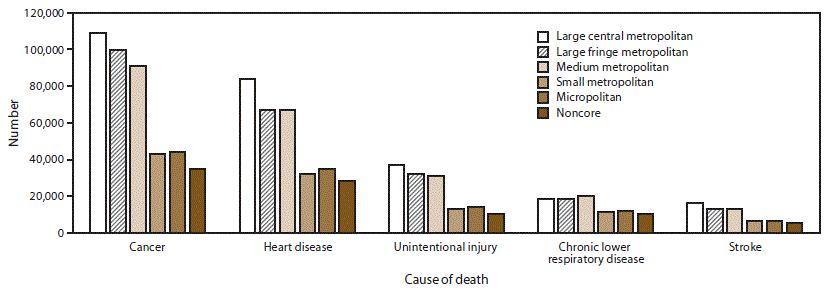 ss6810a1-F3 This figure is a bar chart showing the number of deaths from the five leading causes of death in 2017 (cancer, heart disease, unintentional injury, chronic lower respiratory disease, and stroke) in large central metropolitan, large fringe metropolitan, medium metropolitan, small metropolitan, micropolitan, and noncore counties. Four of the five leading causes of death were chronic diseases, two of which (heart disease and cancer) accounted for the majority of deaths among persons aged <80 years in 2017.