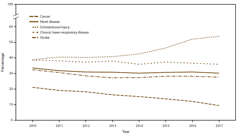 ss6810a1-F4 This figure is a line graph showing the percentage of potentially excess deaths during 2010–2017 from the five leading causes of death (cancer, heart disease, unintentional injury, chronic lower respiratory disease, and stroke) by year. Trends for both heart disease and stroke initially decreased and then stabilized.