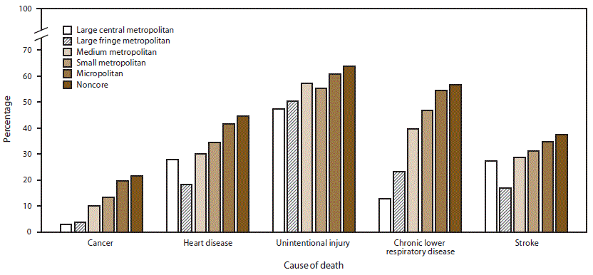 ss6810a1-F6 This figure is a bar chart showing the percentage of deaths from the five leading causes of death in 2017 (cancer, heart disease, unintentional injury, chronic lower respiratory disease, and stroke) in large central metropolitan, large fringe metropolitan, medium metropolitan, small metropolitan, micropolitan, and noncore counties. In 2017, the percentages of deaths that were potentially excess from the five leading causes of death in noncore counties were 64.1%26#37; for unintentional injury, 57.1%26#37; for CLRD, 44.9%26#37; for heart disease, 21.7%26#37; for cancer, and 37.8%26#37; for stroke. The lowest percentage of potentially excess deaths from the five leading causes occurred in the most urban counties (large central metropolitan and large fringe metropolitan counties).