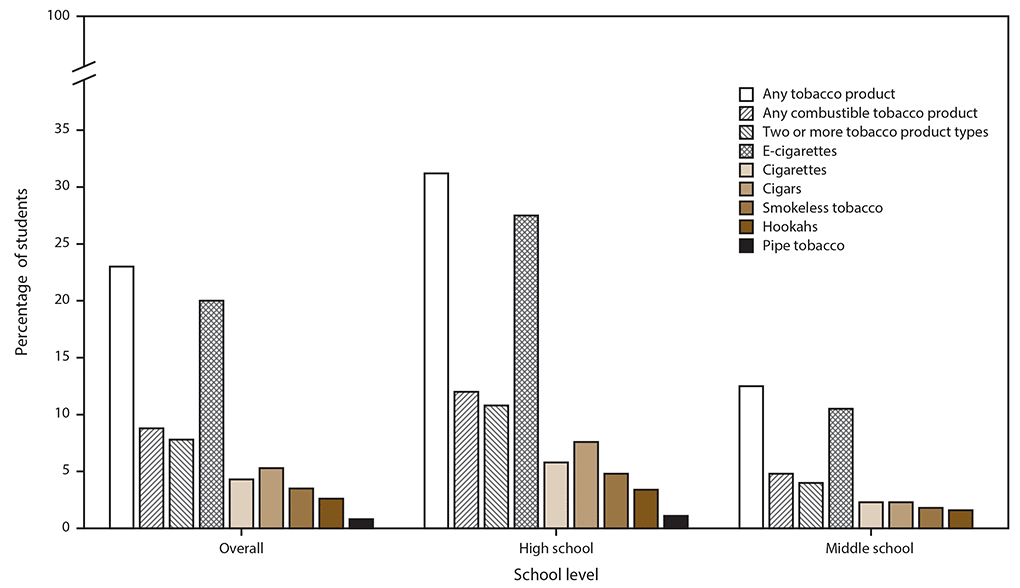 ss6812a1-F1 Bar chart illustrates the percentage of middle and high school students who currently use any tobacco product, any combustible tobacco product, two or more product types, and selected tobacco products. Percentages are indicated for each school level and overall. Electronic cigarettes (e-cigarettes) were the most common tobacco product type used among middle and high school students and overall. Data were based on the 2019 National Youth Tobacco Survey in the United States.