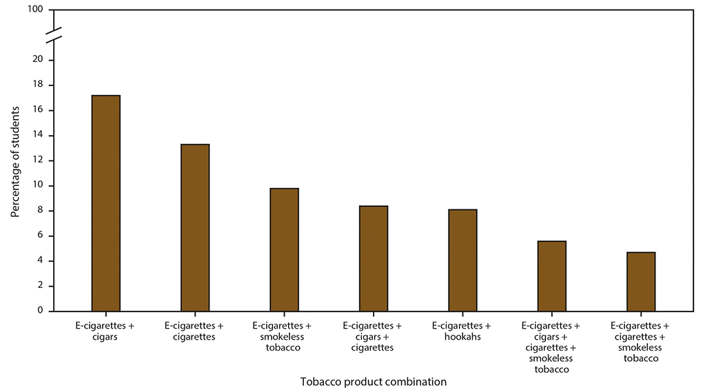 ss6812a1-F2 Bar chart indicates the most common combinations of tobacco product use among middle and high school students who reported current use of two or more product types. The most common combination was the use of electronic cigarettes (e-cigarettes) and cigars, followed by e- cigarettes and cigarettes. Data were based on the 2019 National Youth Tobacco Survey in the United States.