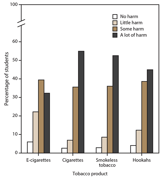 ss6812a1-F3 Bar chart indicates harm perceptions of intermittent use of tobacco products reported by middle and high school students in the 2019 National Youth Tobacco Survey. Tobacco products were electronic cigarettes (e-cigarettes), cigarettes, smokeless tobacco, and hookahs. Perceptions of a lot of harm were highest for cigarettes and lowest for e- cigarettes. Data were based on the 2019 National Youth Tobacco Survey in the United States.