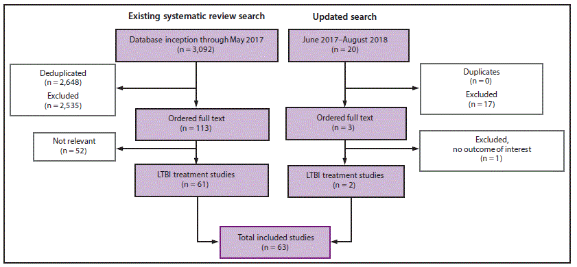 rr6901a1-F This figure is a flow chart showing the studies included in the existing systematic review search and the updated search. Of the 3,092 identified for the existing review from database inception through May 2017, the full text was ordered for 113. A total of 61 of these were identified as latent tuberculosis infection (LTBI) treatment studies and included. Of the 20 identified for the updated search from June 2017–August 2018, full text was ordered for three studies, two of which were identified as LTBI studies and included. A total of 63 studies combined from the existing systematic review search and the updated search were included.