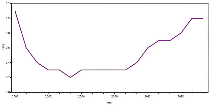 rr6902a1-F1 The figure is a line graph that presents the incidence rates, per 100,000 population, of acute hepatitis C cases in the United States from 2000 to 2017.