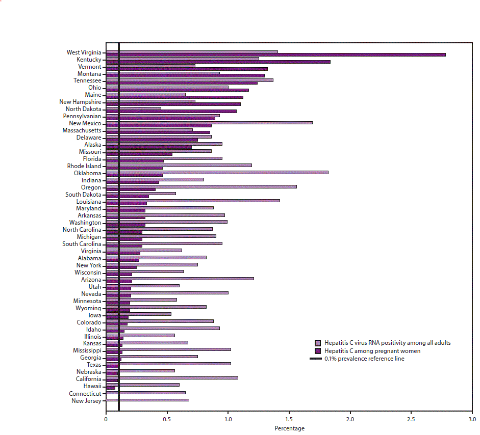 rr6902a1-F2 The figure is a bar chart that presents the estimated prevalence of hepatitis C virus RNA positivity among all adults and among pregnant women by state.