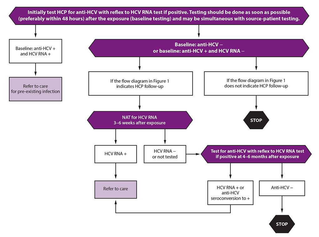 rr6906a1-F2 Figure is a flow diagram for testing of health care personnel after potential exposure to hepatitis C virus. The flow diagram reflects 2020 CDC guidance for the United States. Baseline testing of health care personnel for anti-hepatitis C virus with reflex to a nucleic acid test for hepatitis C virus RNA if positive should be done as soon as possible (preferably within 48 hours) after the exposure and may be simultaneous with source-patient testing. Health care personnel found to be positive for hepatitis C virus RNA should be referred to care.