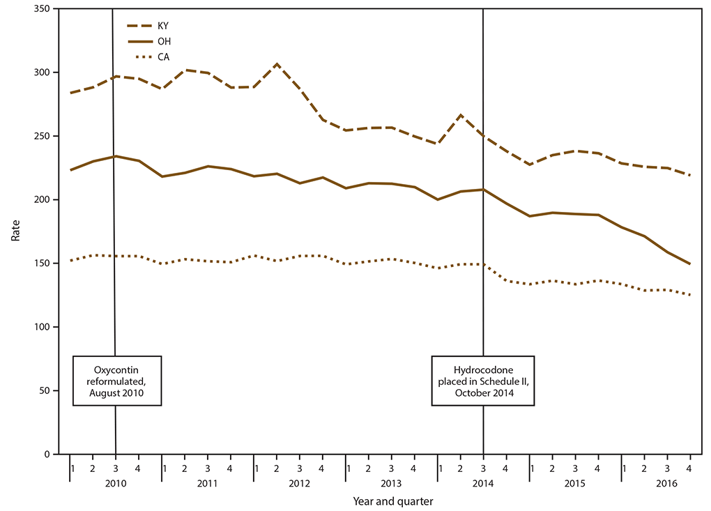 opioid prescribing rates line graph The figure is a line graph that presents the opioid prescribing rates for California, Kentucky, and Ohio by quarter during 2010 to 2016.
