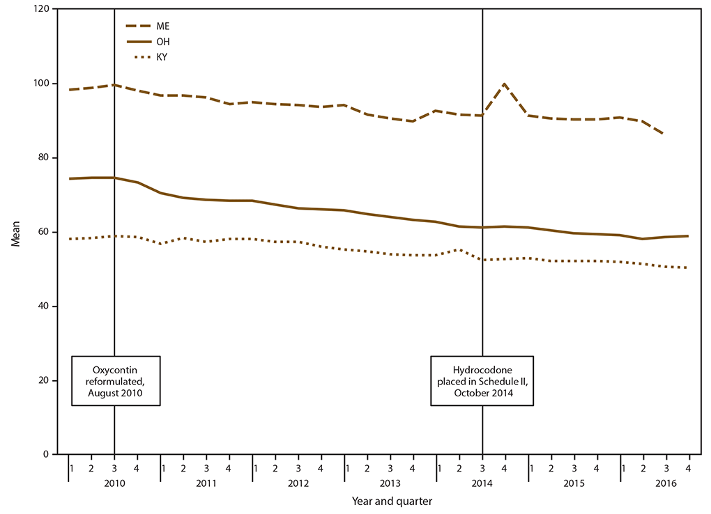 morphine line graph The figure is a line graph that presents the mean daily dosage per patient in morphine milligram equivalents for patients in Kentucky, Maine, and Ohio by quarter during 2010 to 2016.